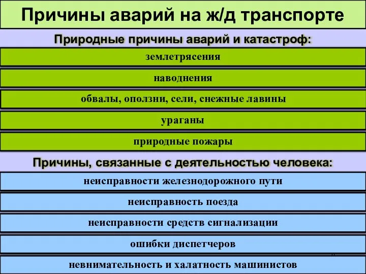 Причины аварий на ж/д транспорте Природные причины аварий и катастроф: землетрясения