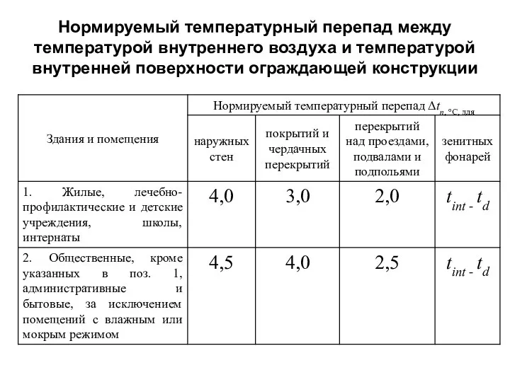 Нормируемый температурный перепад между температурой внутреннего воздуха и температурой внутренней поверхности ограждающей конструкции