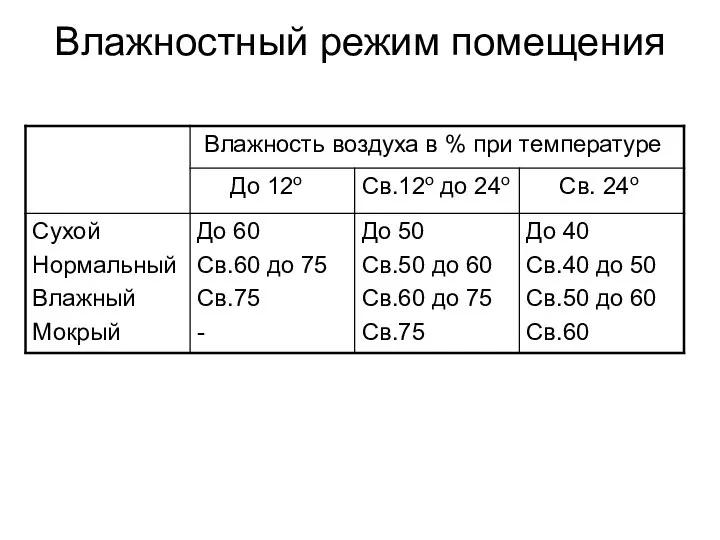 Влажностный режим помещения