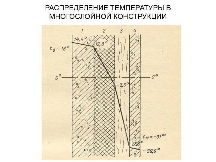 РАСПРЕДЕЛЕНИЕ ТЕМПЕРАТУРЫ В МНОГОСЛОЙНОЙ КОНСТРУКЦИИ