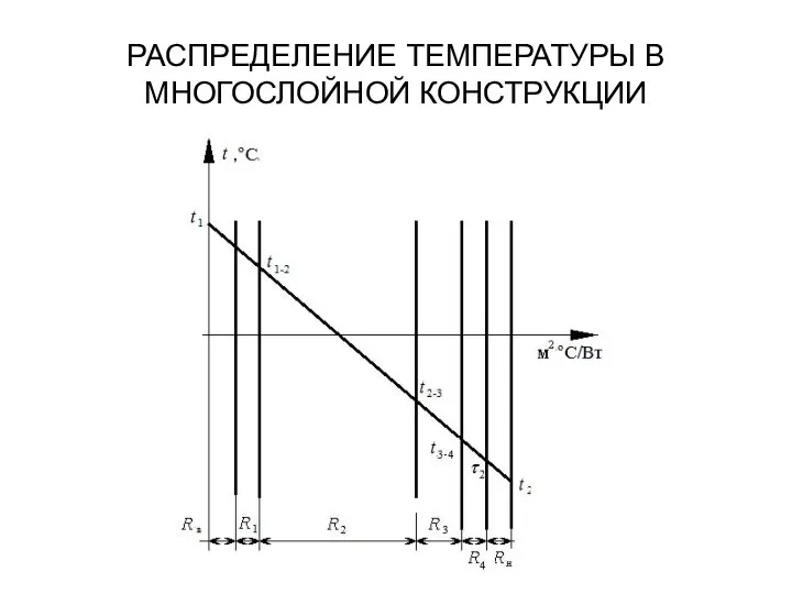 РАСПРЕДЕЛЕНИЕ ТЕМПЕРАТУРЫ В МНОГОСЛОЙНОЙ КОНСТРУКЦИИ