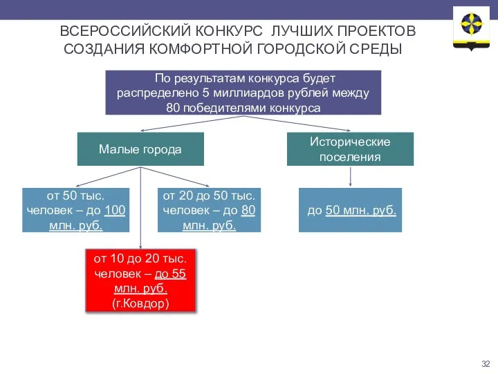 ВСЕРОССИЙСКИЙ КОНКУРС ЛУЧШИХ ПРОЕКТОВ СОЗДАНИЯ КОМФОРТНОЙ ГОРОДСКОЙ СРЕДЫ По результатам конкурса