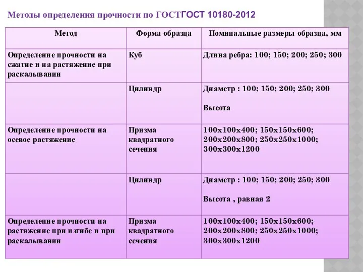 Методы определения прочности по ГОСТГОСТ 10180-2012