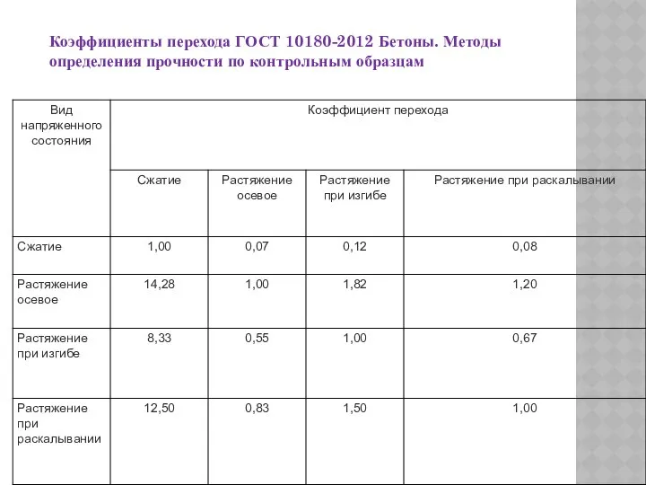 Коэффициенты перехода ГОСТ 10180-2012 Бетоны. Методы определения прочности по контрольным образцам