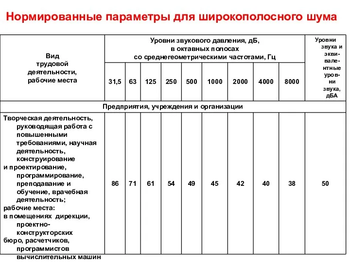 Нормированные параметры для широкополосного шума