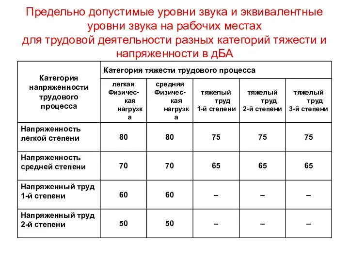 Предельно допустимые уровни звука и эквивалентные уровни звука на рабочих местах