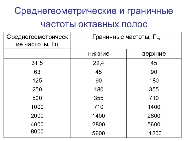 Среднегеометрические и граничные частоты октавных полос