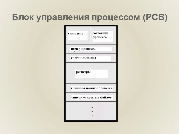 Блок управления процессом (PCB)