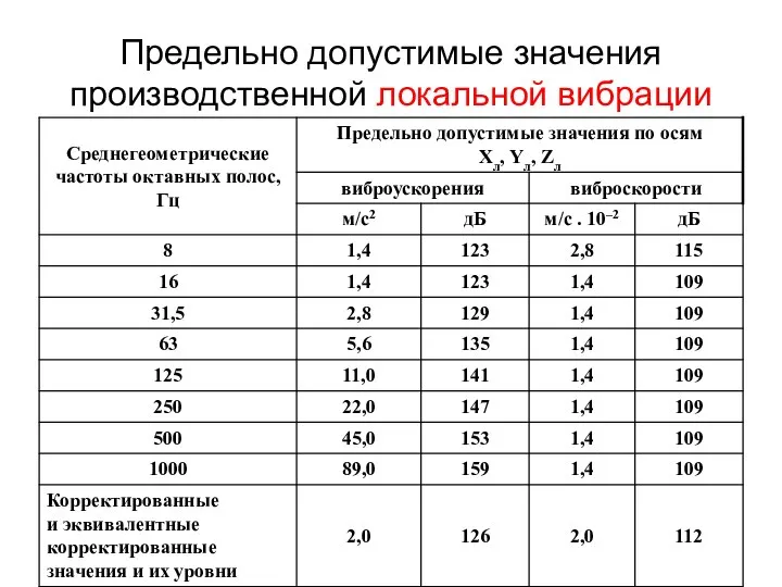 Предельно допустимые значения производственной локальной вибрации