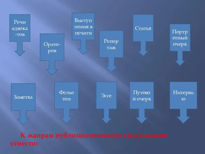 К жанрам публицистического стиля можно отнести: Речи адвока-тов Орато- ров Выступления