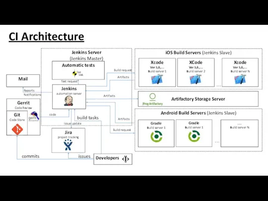 CI Architecture Jenkins automation server Jira project tracking Jenkins Server (Jenkins