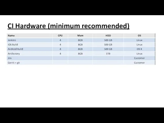 CI Hardware (minimum recommended)