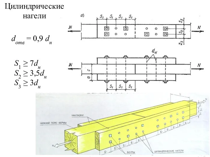 dотв = 0,9 dн S1 ≥ 7dн S2 ≥ 3,5dн S3 ≥ 3dн Цилиндрические нагели