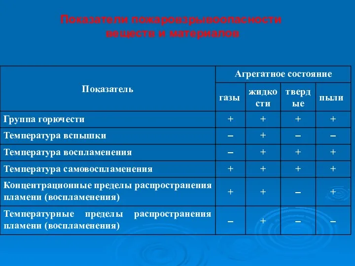 Показатели пожаровзрывоопасности веществ и материалов