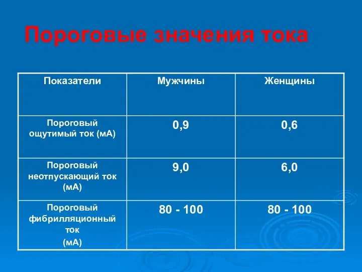 Пороговые значения тока