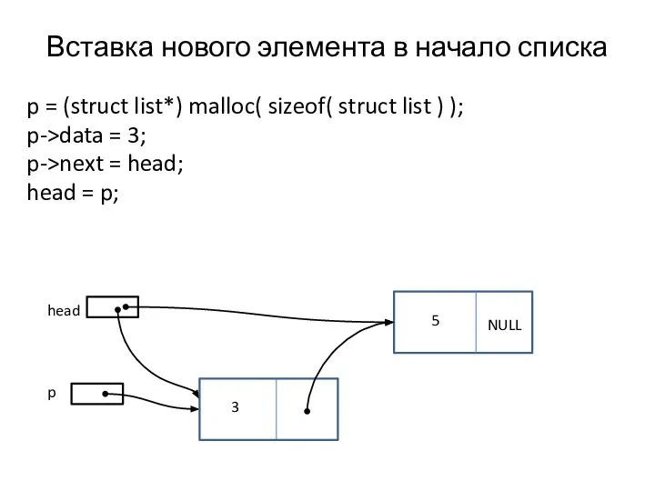 Вставка нового элемента в начало списка p = (struct list*) malloc(