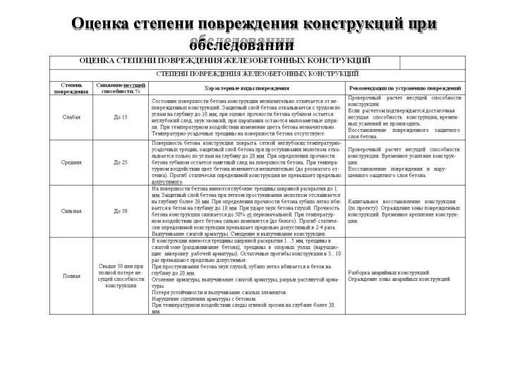 Оценка степени повреждения конструкций при обследовании