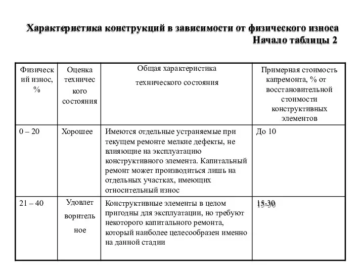 Характеристика конструкций в зависимости от физического износа Начало таблицы 2