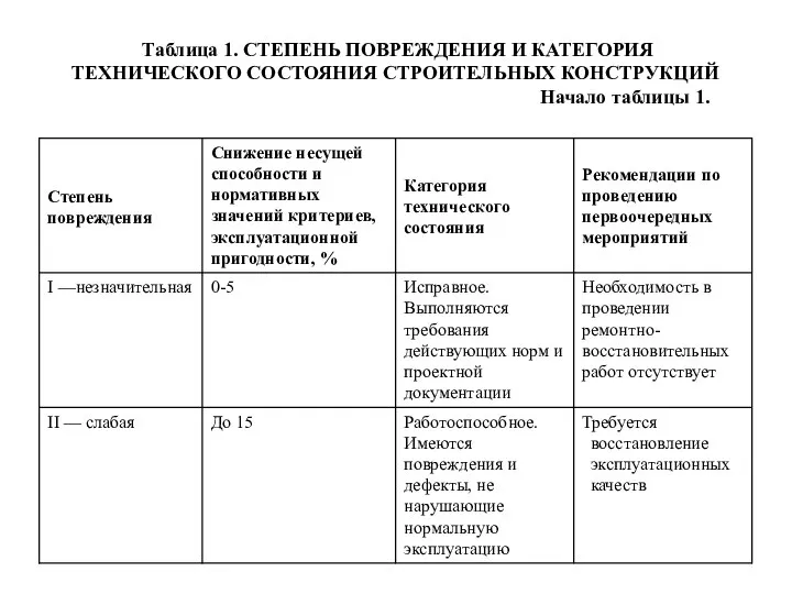 Таблица 1. СТЕПЕНЬ ПОВРЕЖДЕНИЯ И КАТЕГОРИЯ ТЕХНИЧЕСКОГО СОСТОЯНИЯ СТРОИТЕЛЬНЫХ КОНСТРУКЦИЙ Начало таблицы 1.