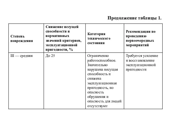 Продолжение таблицы 1.