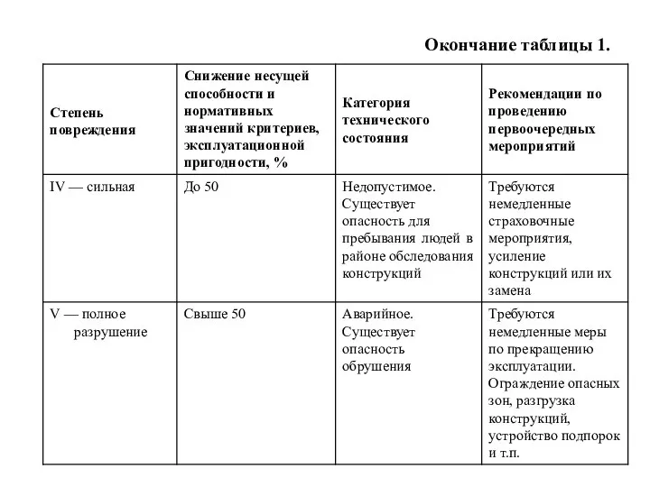 Окончание таблицы 1.