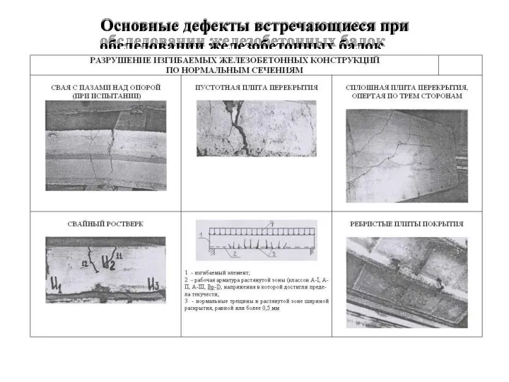 Основные дефекты встречающиеся при обследовании железобетонных балок