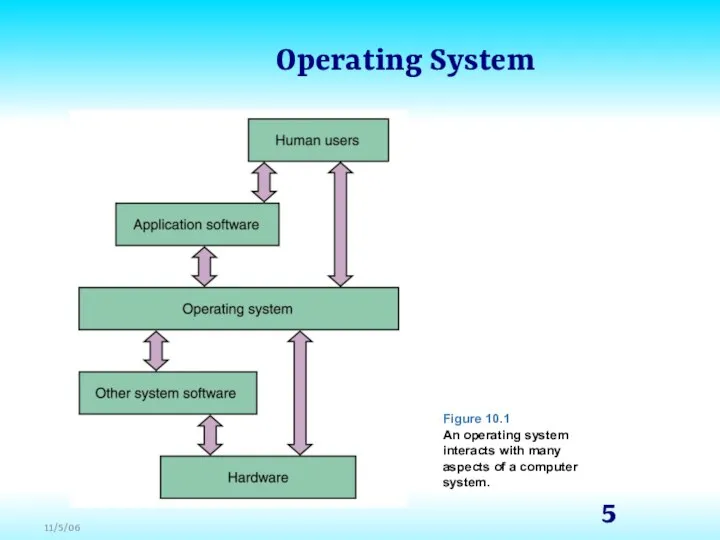 Operating System Figure 10.1 An operating system interacts with many aspects of a computer system.