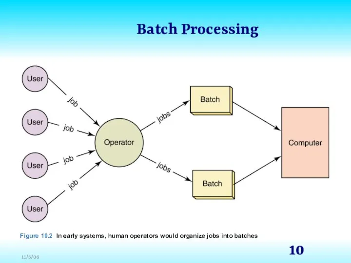 Batch Processing Figure 10.2 In early systems, human operators would organize jobs into batches