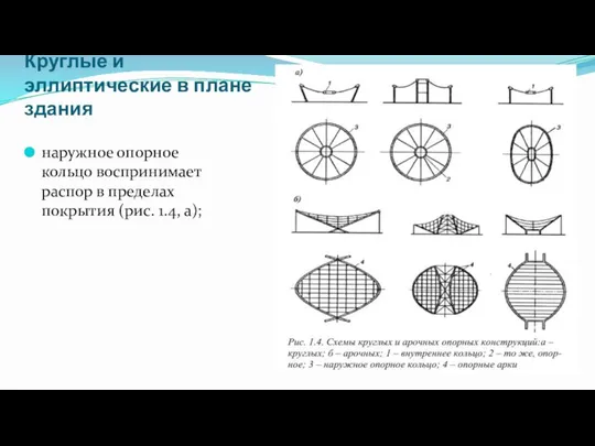 Круглые и эллиптические в плане здания наружное опорное кольцо воспринимает распор