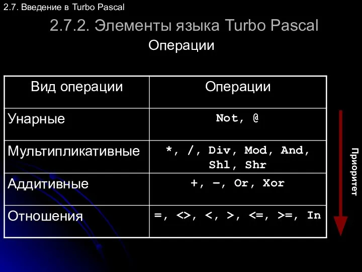 2.7.2. Элементы языка Turbo Pascal Операции 2.7. Введение в Turbo Pascal Приоритет