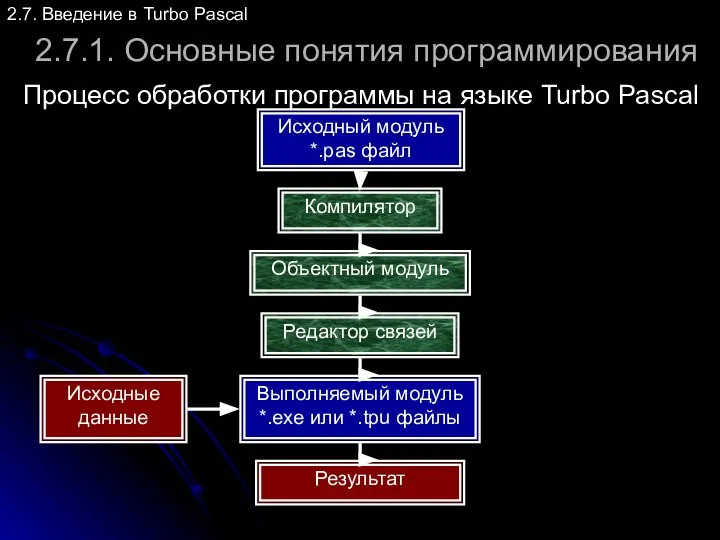2.7.1. Основные понятия программирования Процесс обработки программы на языке Turbo Pascal