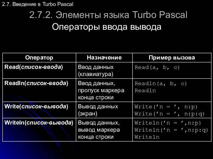2.7.2. Элементы языка Turbo Pascal Операторы ввода вывода 2.7. Введение в Turbo Pascal