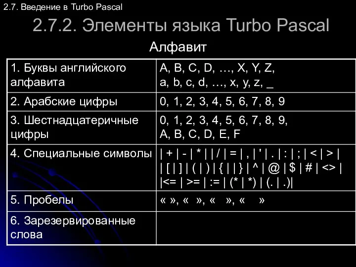 2.7.2. Элементы языка Turbo Pascal Алфавит 2.7. Введение в Turbo Pascal