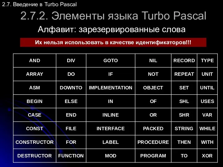 2.7.2. Элементы языка Turbo Pascal Алфавит: зарезервированные слова 2.7. Введение в