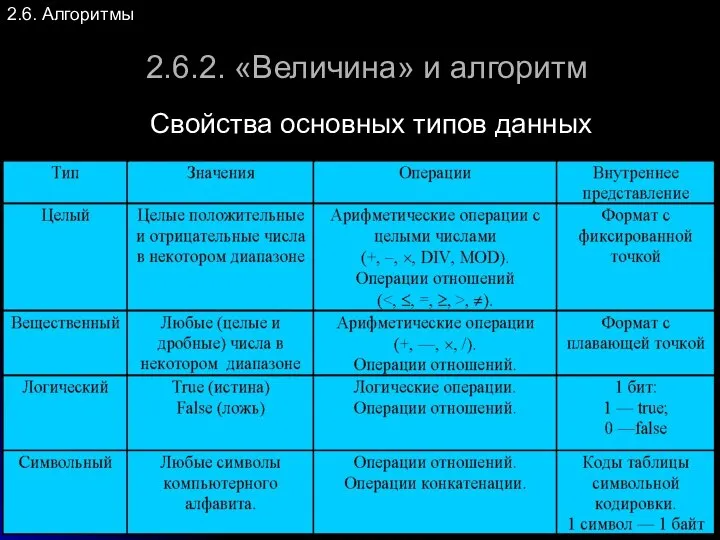 2.6. Алгоритмы 2.6.2. «Величина» и алгоритм Свойства основных типов данных