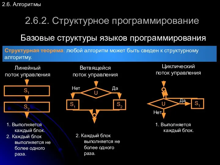 2.6. Алгоритмы 2.6.2. Структурное программирование Структурная теорема: любой алгоритм может быть