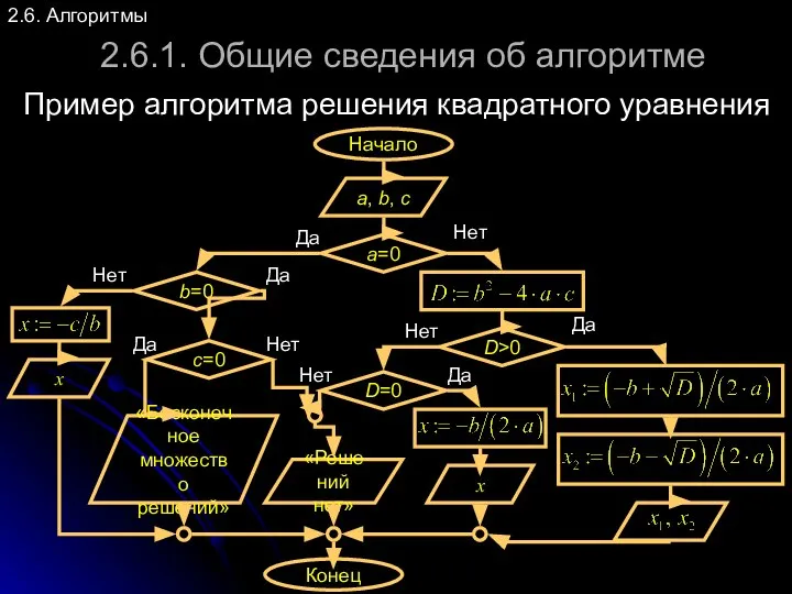 2.6. Алгоритмы 2.6.1. Общие сведения об алгоритме Пример алгоритма решения квадратного