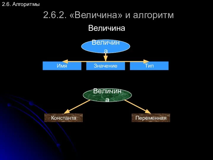 2.6. Алгоритмы 2.6.2. «Величина» и алгоритм Величина Величина Имя Значение Тип Величина Константа Переменная