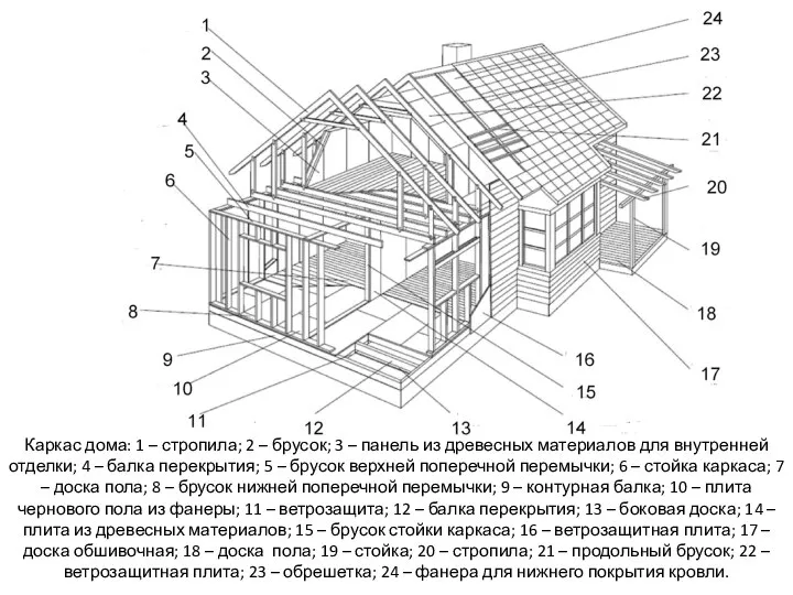 Каркас дома: 1 – стропила; 2 – брусок; 3 – панель