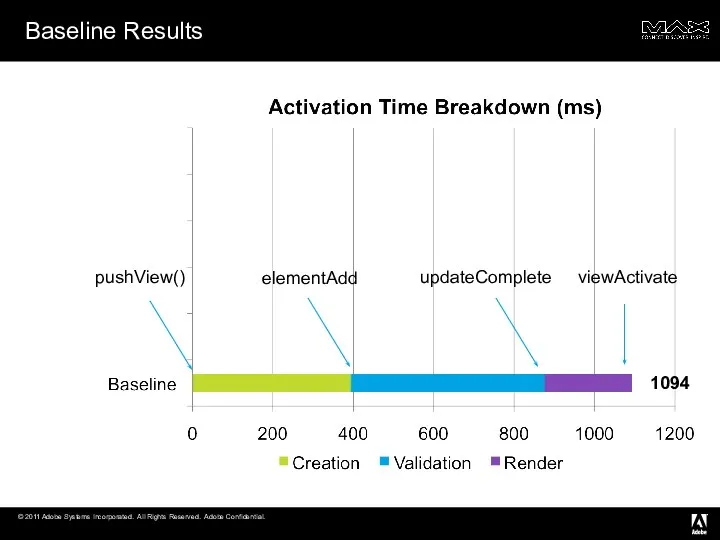 Baseline Results 1094 pushView() elementAdd updateComplete viewActivate