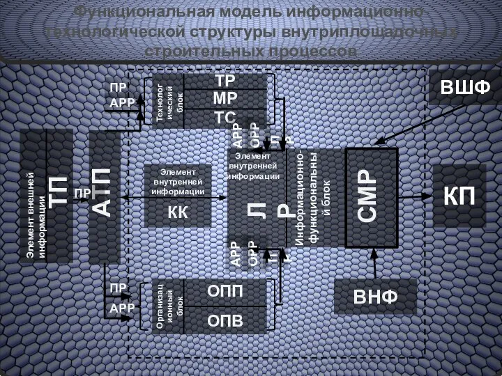 Функциональная модель Информационно-технологической ВШФ ВНФ КП ЛР СМР Информационно- функциональный блок