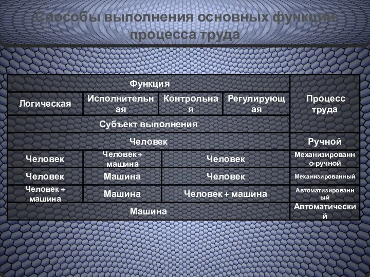 Способы выполнения основных функций процесса труда