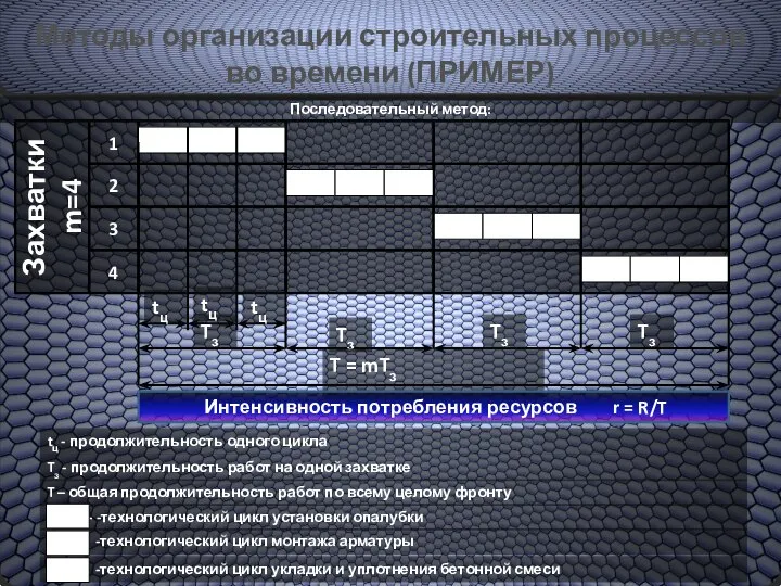 Последовательный метод Последовательный метод: Интенсивность потребления ресурсов r = R/T