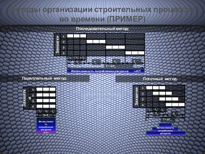 Последовательный метод: 1 2 3 4 Захватки T=Tз tц tц tц