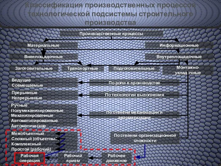 Классификация производственных процессов Классификация производственных процессов технологической подсистемы строительного производства Производственные