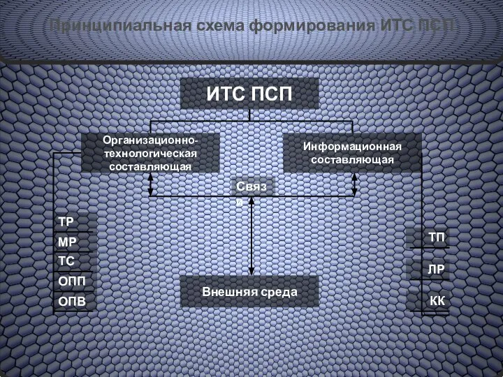 Принципиальная схема формирования ИТС ПСП ИТС ПСП Организационно-технологическая составляющая Информационная составляющая