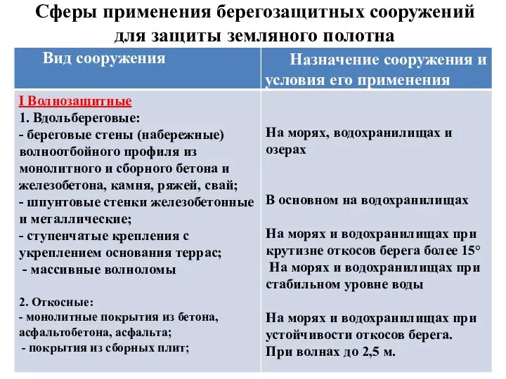 Сферы применения берегозащитных сооружений для защиты земляного полотна