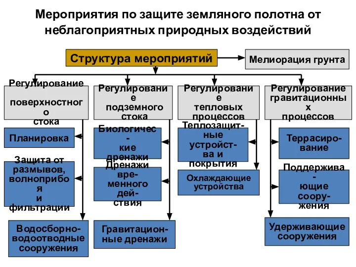 Мероприятия по защите земляного полотна от неблагоприятных природных воздействий Структура мероприятий