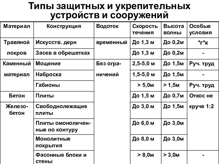 Типы защитных и укрепительных устройств и сооружений