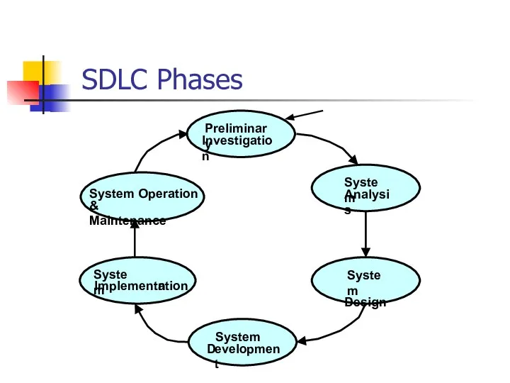 SDLC Phases Preliminary Investigation System Operation & Maintenance System Analysis System